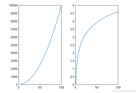 les deux diagrammes cartésiens