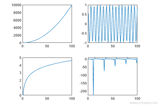 un exemple de graphique multiple avec quatre vues différentes