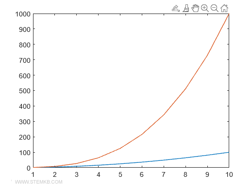 le graphique multiple