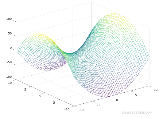 comment r&eacute;aliser un graphique 3D