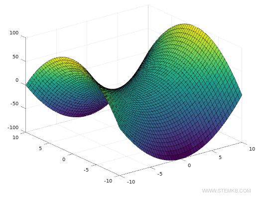 repr&eacute;sentation 3D avec la fonction surf()