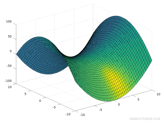 comment ajouter des effets de lumi&egrave;re &agrave; un graphique 3D