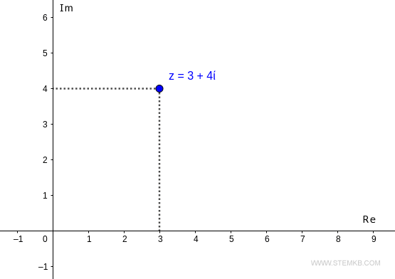 point de coordonnées (3,4)