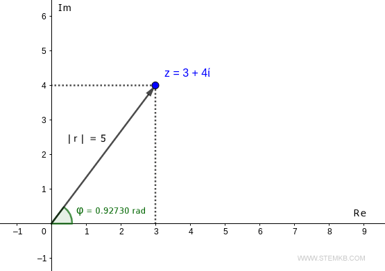 l'argument du nombre complexe z=3+4i est de 0,92730 radians