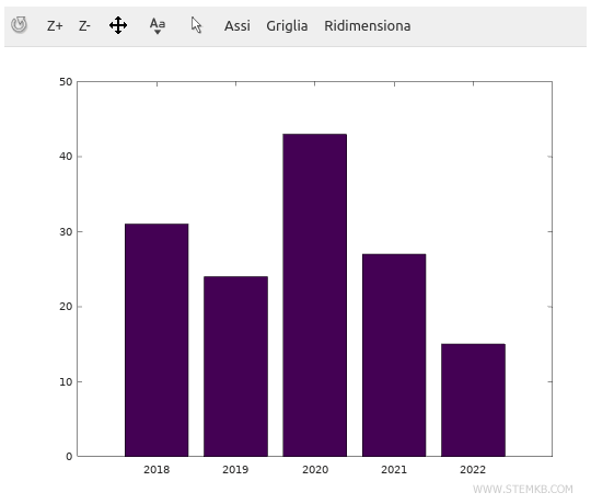 Voici un exemple de graphique à barres.