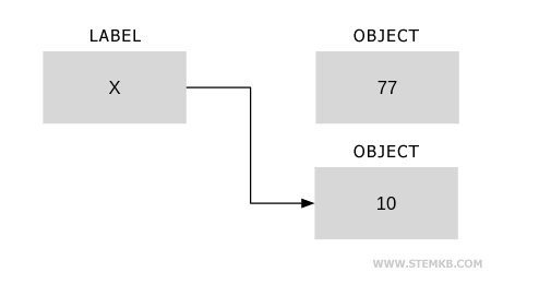 La r&eacute;affectation modifie la r&eacute;f&eacute;rence de l'&eacute;tiquette x