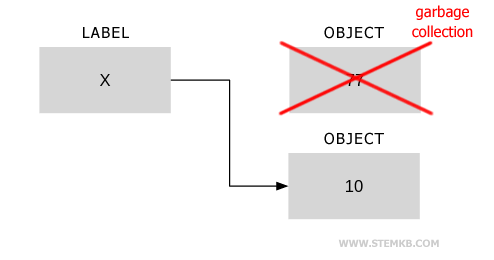 Le collecteur de d&eacute;chets &eacute;limine l'objet 77
