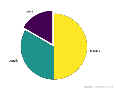 un exemple de diagramme en camembert avec des &eacute;tiquettes