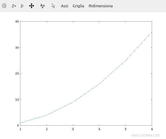 le graphique 2D de la fonction