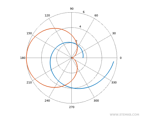 un graphique polaire comprenant deux fonctions