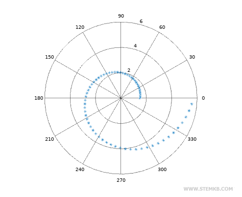 une fonction en forme de spirale
