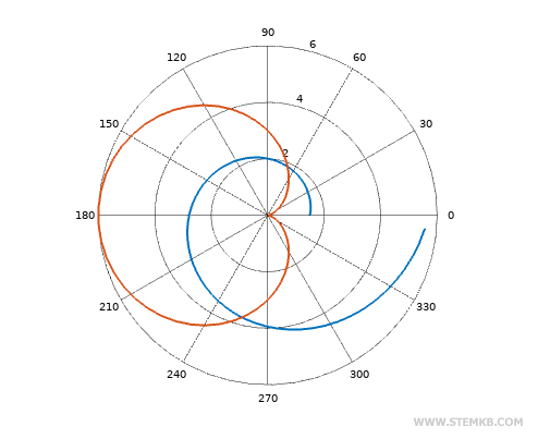 Le graphique polaire