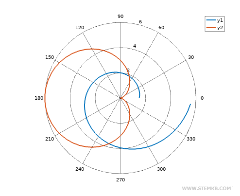 la l&eacute;gende du graphique polaire