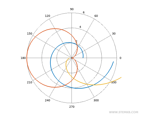 le graphique polaire