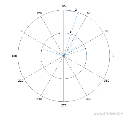 Voici un autre exemple d'histogramme polaire dans Octave.