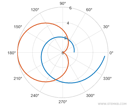 exemple de graphique polaire