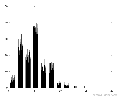Comprendre la Distribution de Poisson