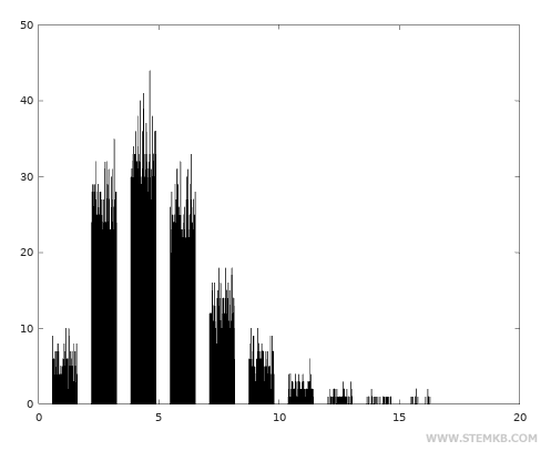 Comprendre la Distribution Gamma