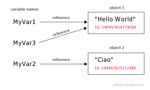 example of identities in Python