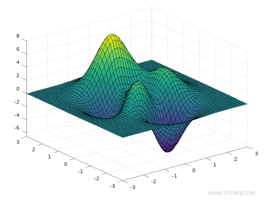 exemple de graphique 3D