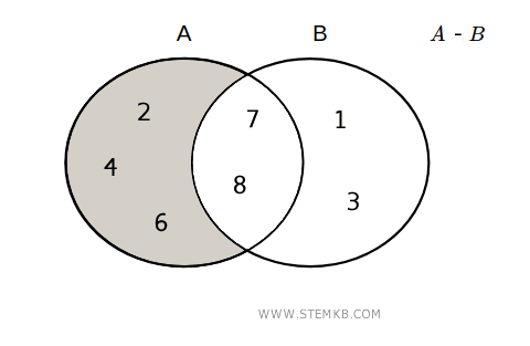 l'insieme differenza 