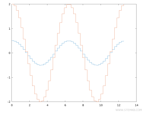 Voici un exemple de graphique &eacute;tape par &eacute;tape.