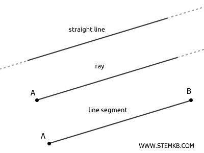 the difference between lines, rays, and segments