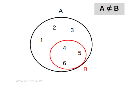 A is not subset of B