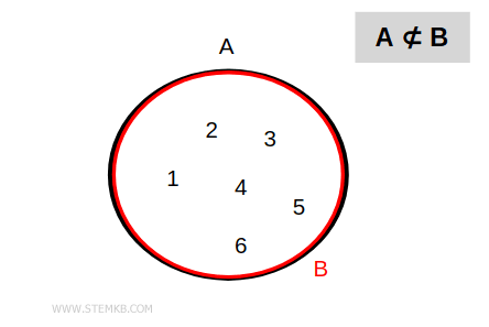 A is not a strict subset of B