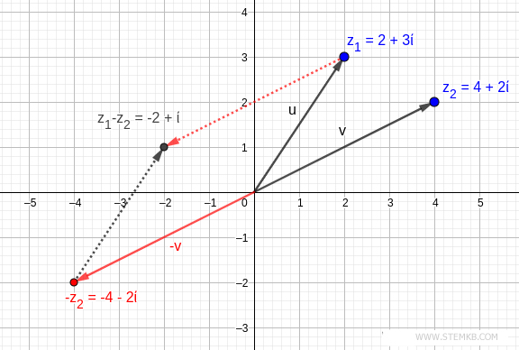 Complex Number Difference Visualized Through the Parallelogram Method