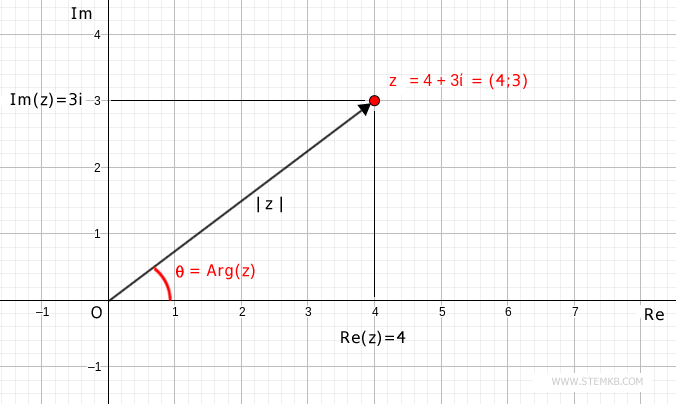the argument of complex number z=4+3i