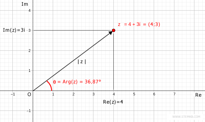 the argument of complex number z=4+3i is 36,87&deg;