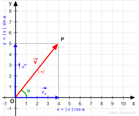 The lengths of the projections on the axes