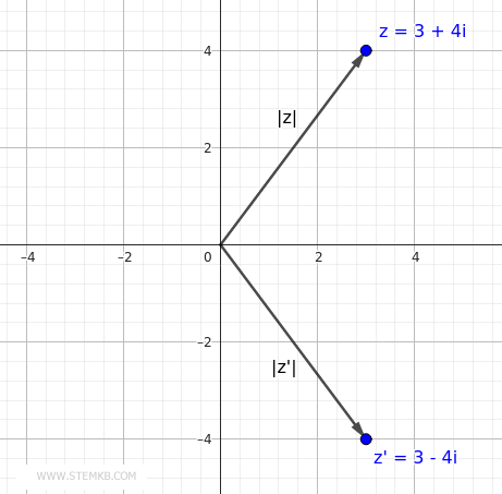 the complex conjugate of z=3+4i is z'=3-4i