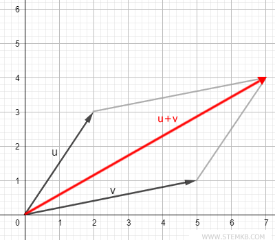 diagram of resultant vector